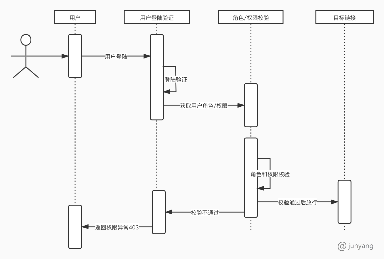 角色和权限时许