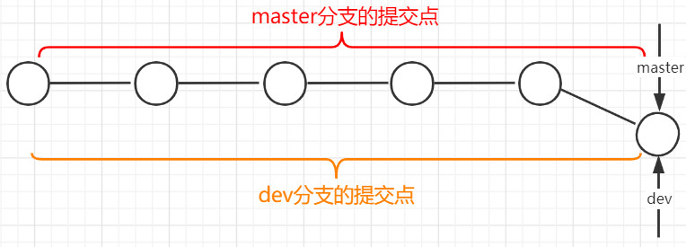 快速分支合并